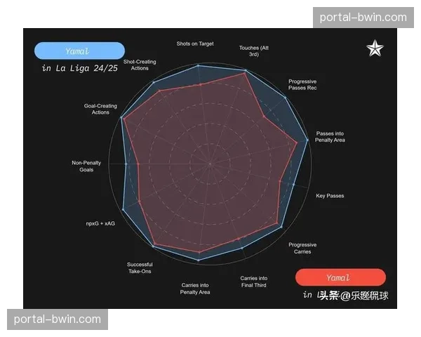 预期助攻指标衡量组织核心 亚马尔数据遥遥领先